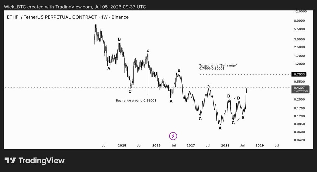 wick_btc's tweet photo. $ETHFI Buy & Sell Setup

The current rally looks like a relief rally, not the beginning of a new bullish cycle. As long as this structure remains valid, the expectation is for price to push into the highlighted resistance before the larger bearish trend resumes.

•Buy Zone: Around $0.38 (for the relief rally).

Target : 0,75-0.80$

Sell Zone: $0.75–$0.80. 

Target 0.3800-0.2810$

This move is expected to be a temporary recovery, offering a potential exit opportunity before the next major leg down. If the fractal continues to play out, the market could resume its bearish continuation after reaching the target range.
