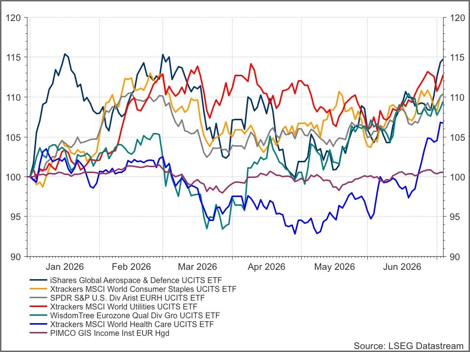 ArendJanKamp's tweet photo. Dit zijn thema's waar Wall Street nu naar kijkt
Als u veel te hoge tech- en groeiweging hebt en wat wil inruilen voor waarde of kapitaalbehoud, dit zijn de ETF's uit de #StockWatch ETF Porto
Dit is YTD herbelegd in euro's
https://t.co/3F9a3fLDfR https://t.co/87izQmbV7R