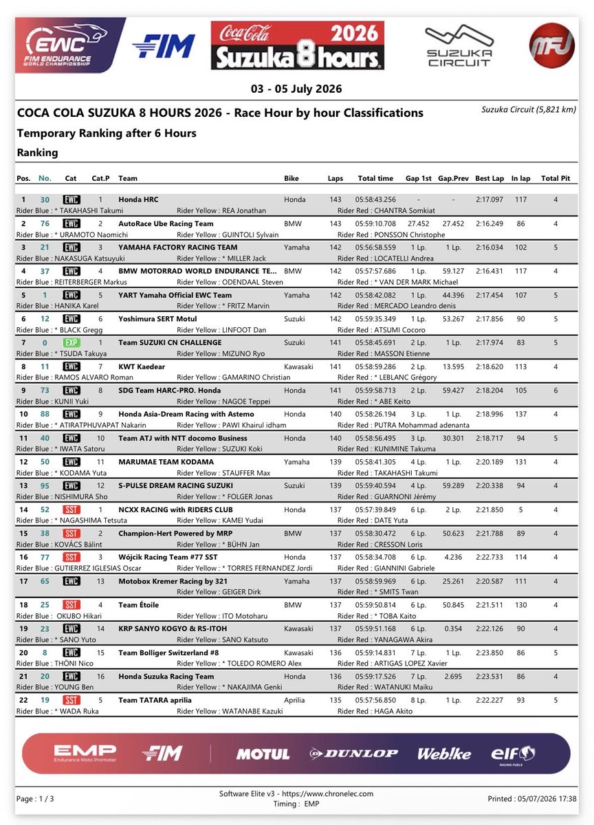 fimewc_JAPAN's tweet photo. 6時間経過時のランキング️📝

#鈴鹿8耐 #ewcjp #fimewc https://t.co/5V7pSp5RHM