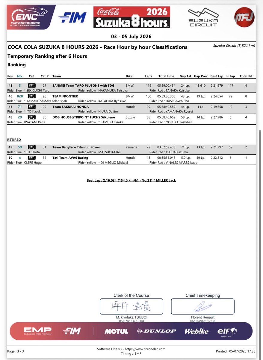 fimewc_JAPAN's tweet photo. 6時間経過時のランキング️📝

#鈴鹿8耐 #ewcjp #fimewc https://t.co/5V7pSp5RHM
