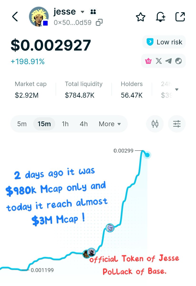 tokenize_user's tweet photo. official @jessepollak  token deployed in @zora  more than a year ago and now it's started pumping after $ansem and $CZ pumped. degen traders are looking for next ansem and CZ token. 
 Just two days ago, its market cap was only $980K.

CA 0x50F88fe97f72CD3E75b9Eb4f747F59BcEBA80d59 https://t.co/oQPLAgCUWR