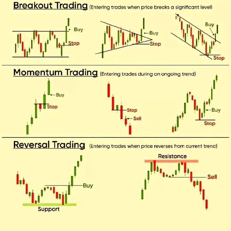 AndasonF85945's tweet photo. QUICK TRADING SNAPSHOT.

✅BREAKOUT — Price breaks key levels, traders jump in.

✅MOMENTUM — Ride the trend while it’s strong.

✅REVERSAL — Catch the turn at support or resistance. https://t.co/VvQUYNnMnR