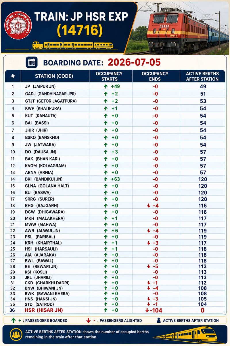 BKIJUNCTION's tweet photo. Train: JP HSR EXP (14716)
Boarding date: 2026-07-05
Top 4 Boarding Stations

BANDIKUI JN : +63
JAIPUR JN : +49
ALWAR JN : +6
DAUSA JN : +3 https://t.co/PneY7sqI4b