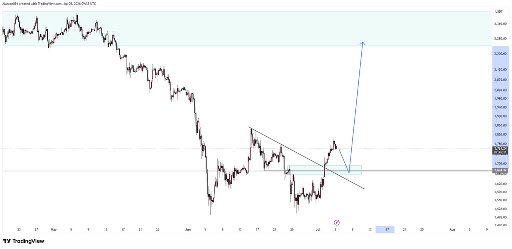thatguylekzy's tweet photo. Ethereum buy projection. https://t.co/vaqSAFsi5C