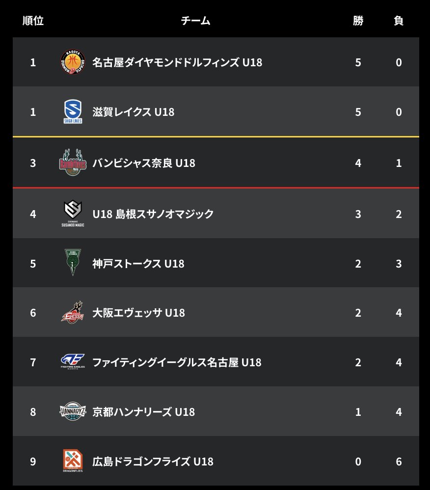 ShigaLakes_pr's tweet photo. ━━━━━━━━
 🏆インフロニア B.LEAGUE U18 
REGIONAL LEAGUE 2026 
順位表 7/5終了時点 
━━━━━━━━
滋賀レイクスU18は、名古屋ダイヤモンドドルフィンズU18と並んで5勝0敗の1位タイ

8月8日（土）9日（日）に島根県・出雲だんだんとまとアリーナにて残り3試合を戦います。8月8日は3位 バンビシャス奈良U18 、名古屋D U18とのダブルヘッダーです🔥

地区上位2チームはELITE LEAGUE出場権を獲得。3位になると決定戦トーナメントに回ります。4年連続ELITE LEAGUE 進出を目指す #ヤングレイクス に8月も応援をよろしくお願いいたします！
https://t.co/BasGFZB6Os