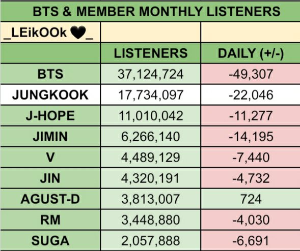 JKLabzme's tweet photo. BTS and members Monthly Listeners

• JUNGKOOK
6/29 - 17,766,047
6/30 - 17,786,035 [+19,988]
7/01 - 17,775,360 [-10,675]
7/02 - 17,756,143 [-19,217]
7/03 - 17,734,097 [-22,046]‼

https://t.co/pW2GxXKppx… https://t.co/XtqSB49ZJK