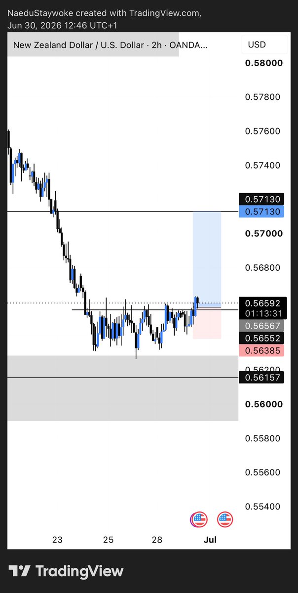 Naeduanalysis's tweet photo. NZDUSD-Trade https://t.co/FU3zlAS54X