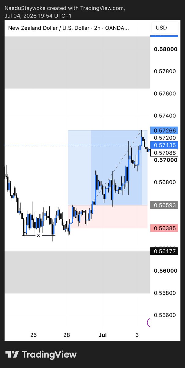 Naeduanalysis's tweet photo. NZDUSD-Trade https://t.co/FU3zlAS54X
