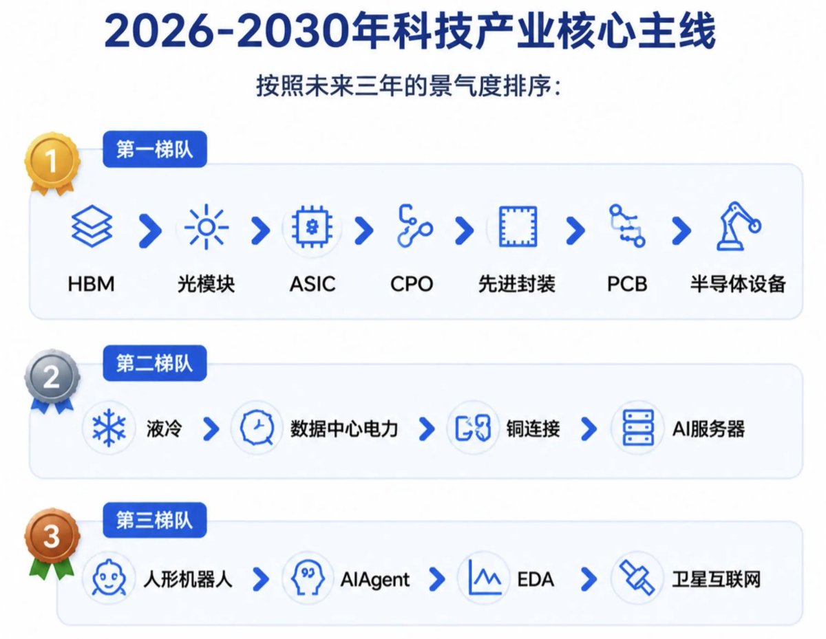 LuBtc888's tweet photo. 2026-2030年科技产业核心主线

按照未来三年的景气度排序：

第一梯队：
HBM > 光模块 > ASIC > CPO > 先进封装 > PCB > 半导体设备

第二梯队：
液冷 > 数据中心电力 > 铜连接 > AI服务器

第三梯队：
人形机器人 > AIAgent > EDA > 卫星互联网 https://t.co/2d1blWo2pQ