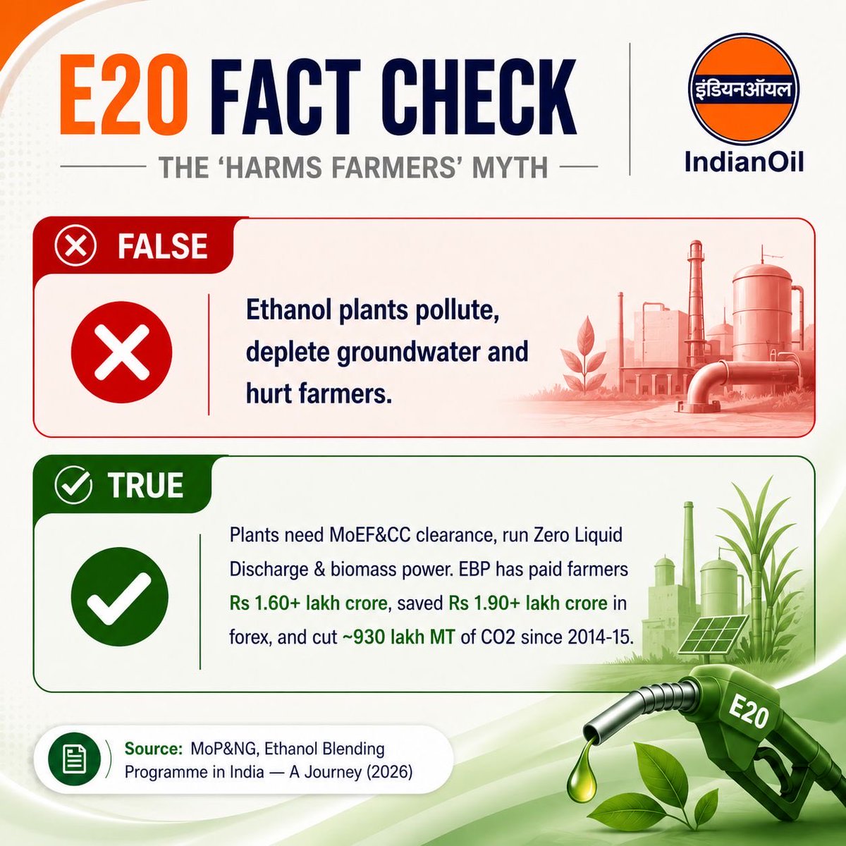 IndianOilcl's tweet photo. Ethanol plants operate with strict environmental safeguards. The Ethanol Blending Programme strengthens farmers, reduces fuel imports and supports a cleaner future.

Supporting farmers. Fueling a cleaner tomorrow.

#IndianOil #E20 #FactCheck #CleanFuel #EthanolBlending #GreenerTomorrow

@HardeepSPuri @PetroleumMin @Secretary_MoPNG @neerajmittalias @ChairmanIOCL @sahneyas