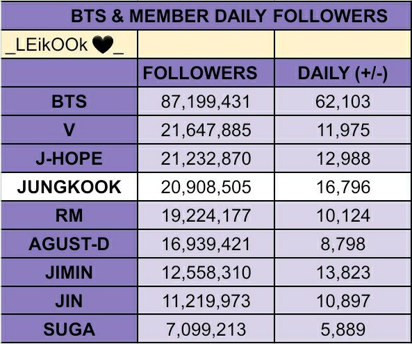 JKLabzme's tweet photo. BTS and Members Spotify Followers

• JUNGKOOK
6/30 - 20,856,563
7/01 - 20,874,764 [+9,201]
7/02 - 20,883,194 [+8,430]
7/03 - 20,891,709 [+8,515]
7/04 - 20,908,505 [+16,796]🔥

FOLLOW JUNGKOOK ON SPOTIFY

https://t.co/pW2GxXJRzZ… https://t.co/4VUlK0ITMK