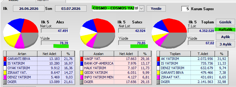Necmi0405's tweet photo. #COSMO Haftalık Takas Verileri

Dönem: 26.06.2026 - 03.07.2026

🔹İlk 5 Alıcı Net Lot: **47.491** (%78,39)  
🔹İlk 5 Satıcı Net Lot: **42.924** (%70,85)  
🔹Genel takasın **%32,98** dağınık

🔹Alıcılar güçlü.  
🔹Alım tarafı %78,39 ile baskın durumda.  
🔹Satışlar %70,85 seviyesinde kaldı.  
Genel olarak haftalık takasta net alım baskısının hakim olduğu bir dönem yaşandı.

⚠️Yatırım Tavsiyesi Değildir.