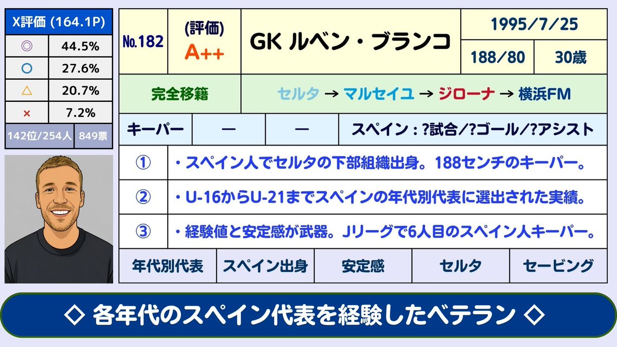 J3Plus's tweet photo. 【(#182)Jリーグ:夏の補強：GKルベン・ブランコ(ジローナ→横浜F・マリノス)(A++)】→「なかなか良い補強」と言える。GK朴一圭とGK飯倉大樹が大ベテランになって、若手のGK木村凌也はまだ成長途上。ということでキーパーが補強ポイントだったが、セルタやマルセイユに所属した経験のあるスペイン人キーパーを獲得した。

セルタの下部組織で育ったが、U-16からU-21までスペインの年代別代表に選出された経験を持っている。若い頃は相当に期待を集めたキーパーだったという。セルタのときに正キーパーとして活躍した時期があって、ラ・リーガで通算121試合なので相当な実績を持っている。

動画や記事を見ると「安定感のあるキーパー」のようだ。Jリーグで「スペイン人出身のキーパー」は6人目になるが、GKビクトル、GKセランテス、GKスアレス、GKマルク・ヴィト、GKアルナウなので、過去の5人はいずれも日本で一定以上の活躍を見せた。成功率は高い。

(動画)→ https://t.co/r3pqc7BfmU