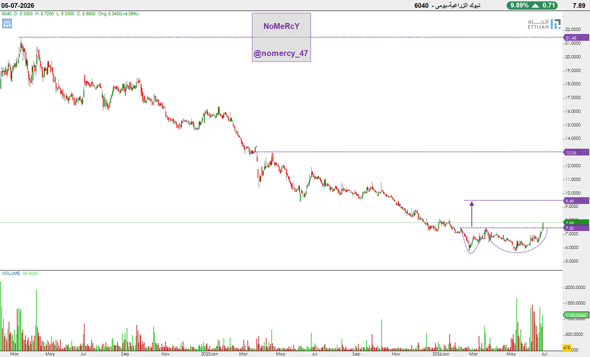nomercy_47's tweet photo. تبوك الزراعية-يومى
بكل اختصار وقف بدون تردد الان
7.50
غيره انت حر تواصل او لا https://t.co/wGqqEFN7Hu