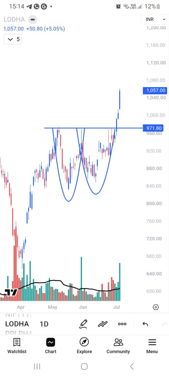 axehunt's tweet photo. Simple chart patterns works well if pattern should be in context of wyckoff trends with volumes and oi data https://t.co/hQ6qdYS6nO