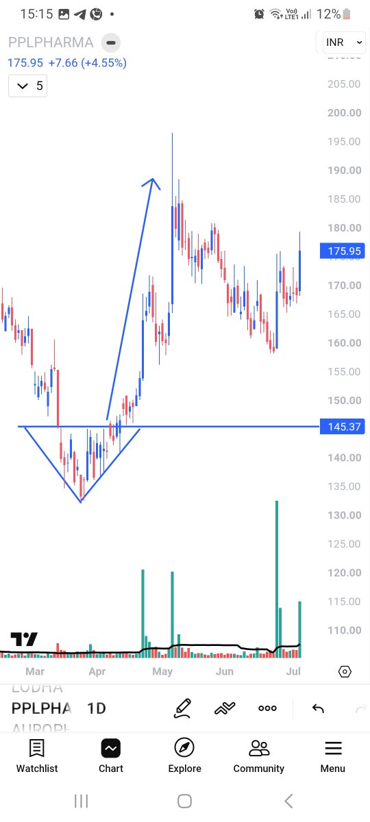 axehunt's tweet photo. Simple chart patterns works well if pattern should be in context of wyckoff trends with volumes and oi data https://t.co/hQ6qdYS6nO