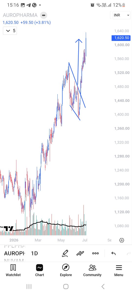 axehunt's tweet photo. Simple chart patterns works well if pattern should be in context of wyckoff trends with volumes and oi data https://t.co/hQ6qdYS6nO