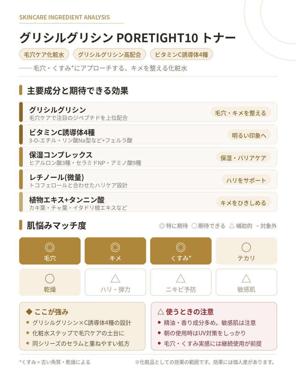nexx_hinata's tweet photo. medicubeのグリシルグリシン、トナーとセラムは役割が別物だ。
↑ トナー
↓ セラム

✔︎ トナー
・グリチルリチン酸2K/アラントイン/ビサボロールで鎮静
・加水分解コラーゲンとヒアルロン酸で保湿
・カキ葉やチャ葉の植物エキスで抗酸化
→ 肌の土台を整える担当

✔︎ セラム
・サリチル酸(BHA)で毛穴内部にアプローチ
・ナイアシンアミドで皮脂と赤みをケア
・レチノールでキメを整える
→ 毛穴悩みに攻める担当

主役は共通のジペプチド-15(グリシルグリシン)。
表皮のイオンバランスを整える働きが軸だ。

土台と攻め、役割を分けて設計されてる。

保存して成分表を読む参考に。