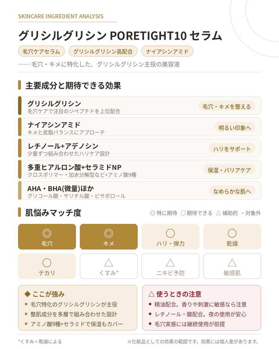 nexx_hinata's tweet photo. medicubeのグリシルグリシン、トナーとセラムは役割が別物だ。
↑ トナー
↓ セラム

✔︎ トナー
・グリチルリチン酸2K/アラントイン/ビサボロールで鎮静
・加水分解コラーゲンとヒアルロン酸で保湿
・カキ葉やチャ葉の植物エキスで抗酸化
→ 肌の土台を整える担当

✔︎ セラム
・サリチル酸(BHA)で毛穴内部にアプローチ
・ナイアシンアミドで皮脂と赤みをケア
・レチノールでキメを整える
→ 毛穴悩みに攻める担当

主役は共通のジペプチド-15(グリシルグリシン)。
表皮のイオンバランスを整える働きが軸だ。

土台と攻め、役割を分けて設計されてる。

保存して成分表を読む参考に。