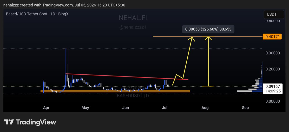 nehalzzzz1's tweet photo. $BASED to the moon 🚀🔥

I'm watching for a dip into $0.085–0.077 before the next major leg up.

✅ If price breaks $0.099, that bearish scenario is invalidated, with $0.109 as the next target before a potential pullback to $0.091–0.088. https://t.co/LbY48K7odH