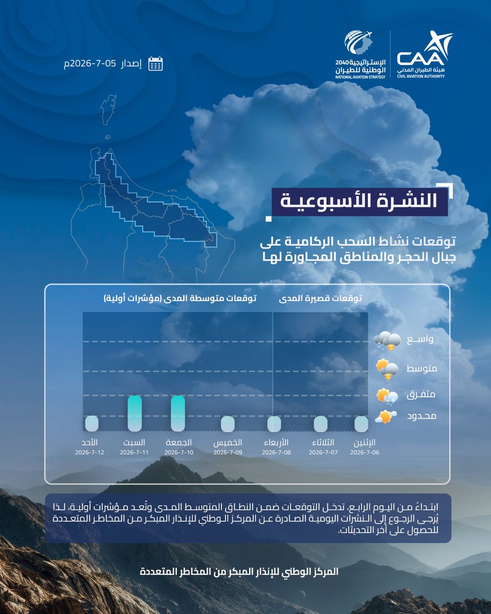 OmanMeteorology's tweet photo. ⛰️النشرة الأسبوعية التفصيلة لنشاط التكونات المحلية على سلسلة جبال الحجر
📷تهدف هذه النشرة إلى تزويد المستفيدين بمعلومات حول توقعات فرص الأمطار خلال فصل الصيف. https://t.co/ur36bD6OwF