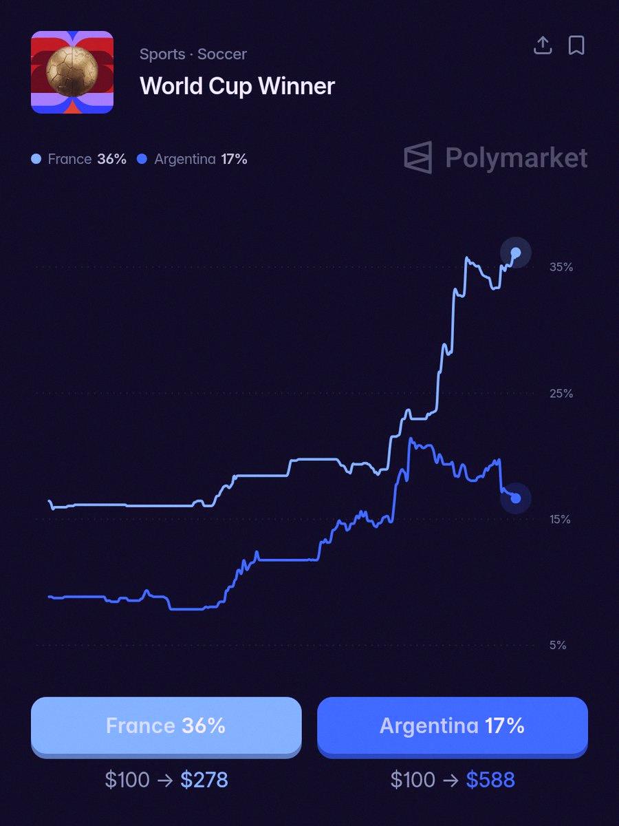 0702_kaede's tweet photo. フランス、W杯ベスト8に進出🇫🇷
Polymarketでの優勝確率は36%だって https://t.co/c1plCFQJOl