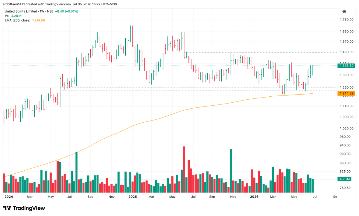 arc1471's tweet photo. #UNITEDSPR - Reversed from the Monthly Demand Zones

Above 1420 will blast https://t.co/H2Rt7Jmm0U
