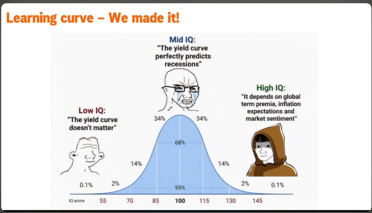 agiafaris's tweet photo. @tigorsiagian Yes Sir! 100% agree di poin ini. Sampe para economists di ING bikin meme kek gini hahaha 

https://t.co/SgnZahSwJM  (lumayan buat bljr)

ekonom FED: gabisa plek ketiplek ambil dari yield curve dan ga ada satu indikator murni buat memprediksi resesi. 

https://t.co/Uztwqy1qOt https://t.co/8m8ec0RrFh