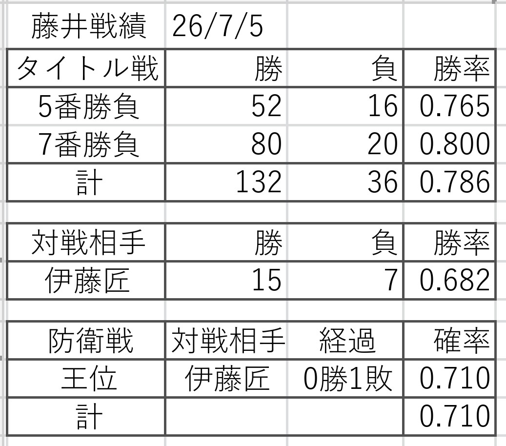MeiyoListener's tweet photo. 王位戦第1局は伊藤二冠が藤井王位に先勝した。
逆藤井曲線だった。つまり伊藤の完勝。伊藤が藤井から叡王を奪取した叡王戦第5局と同じく、角換わりから先手藤井が穴熊にした。藤井▲45桂▲95歩あたりから徐々に劣勢になり、逆転はかなわず。
私的公式記録で、藤井曲線は12連続が世界最長と認定した。 https://t.co/tQ8YB3HyyB