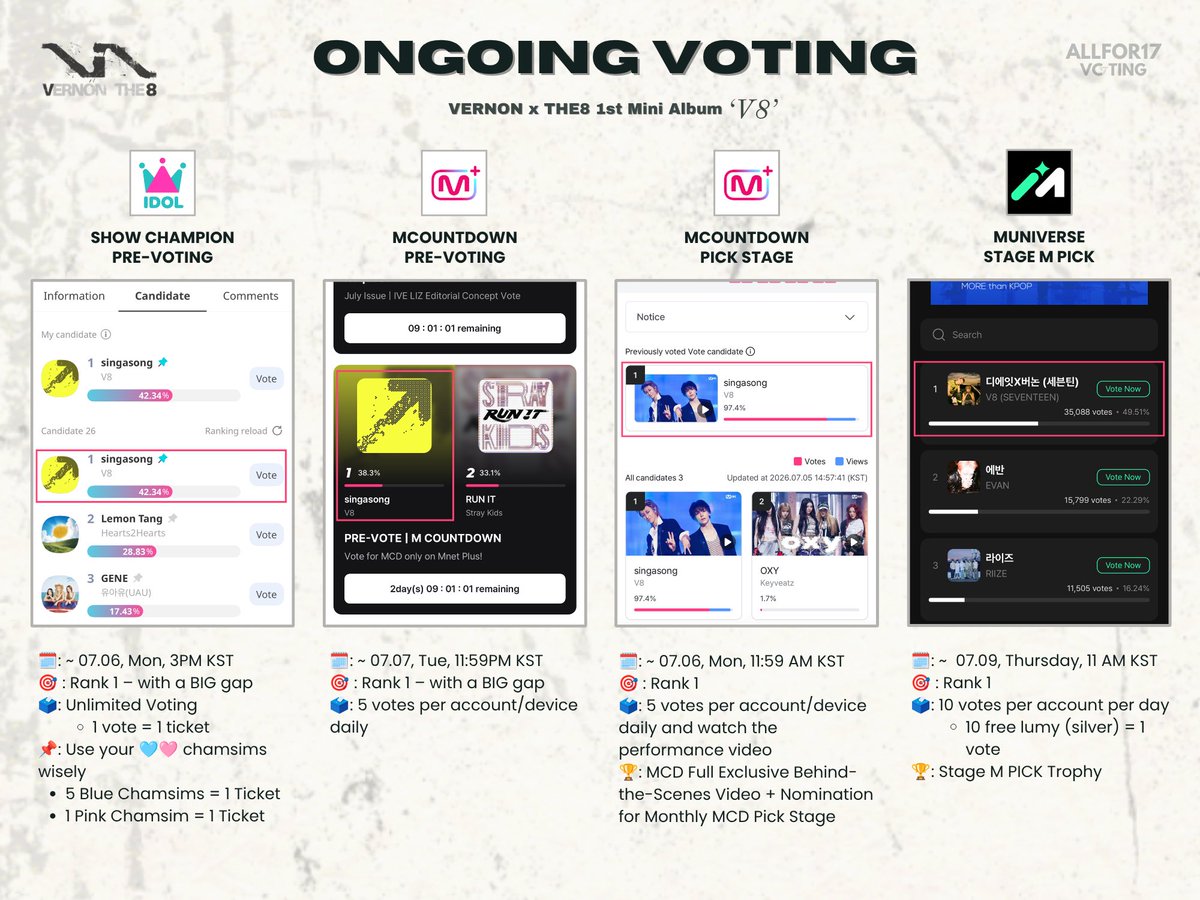 allfor17voting's tweet photo. 𝗢𝗡𝗚𝗢𝗜𝗡𝗚 𝗩𝗢𝗧𝗜𝗡𝗚 - 𝗜𝗗𝗢𝗟 𝗖𝗛𝗔𝗠𝗣 + 𝗠𝗡𝗘𝗧 + 𝗠𝗨𝗡𝗜𝗩𝗘𝗥𝗦𝗘 

Cast your votes for V8 ‘Singasong’ and keep streaming on all music platforms!

𝗜𝗗𝗢𝗟 𝗖𝗛𝗔𝗠𝗣 𝘅 𝗦𝗛𝗢𝗪 𝗖𝗛𝗔𝗠𝗣𝗜𝗢𝗡 - 𝗣𝗥𝗘-𝗩𝗢𝗧𝗜𝗡𝗚
🗓️: ~ 07.06, Mon, 3PM KST
🎯: TOP 1 - with a BIG GAP ‼️
🗳️: Unlimited Voting ; 1 vote = 1 ticket 
📌: Use your 🩵🩷 chamsims wisely
🔗: https://t.co/qwPVoYi5pD

𝗠𝗡𝗘𝗧 𝘅 𝗠𝗖𝗢𝗨𝗡𝗧𝗗𝗢𝗪𝗡 - 𝗣𝗥𝗘-𝗩𝗢𝗧𝗜𝗡𝗚
🗓️: ~ 07.07, Tue, 11:59 PM KST
🎯: TOP 1 - with a BIG GAP 
🗳️: 5 votes per account/device daily
🔗: https://t.co/JKo4X0x1fj

𝗠𝗡𝗘𝗧+ 𝗠𝗖𝗗 𝗣𝗶𝗰𝗸 𝗦𝘁𝗮𝗴𝗲
🗓️: ~ 07,06, Mon, 11:59 AM KST
🎯: TOP 1
🗳️: 5 votes per account/day and watch the performance video 
🔗: https://t.co/jQUaiTgd2b
🎥: https://t.co/2j5kqSKD0c

𝗠𝗨𝗡𝗜𝗩𝗘𝗥𝗦𝗘 - 𝗠𝗨𝗦𝗜𝗖 𝗖𝗢𝗥𝗘 𝗦𝗧𝗔𝗚𝗘 𝗠 𝗣𝗜𝗖𝗞
🗓️: ~ 07.09, Thu, 11 AM KST
🗳️: up to 10 votes per account per day
🗳️: 10 free lumy (silver) = 1 vote
🎯: TOP 1
🏆: Stage M PICK Trophy 
🔗: Muniverse App
📌: No collection needed (Just do the attendance!)

#THE8 #디에잇
#VERNON #버논
#SEVENTEEN #V8 @pledis_17