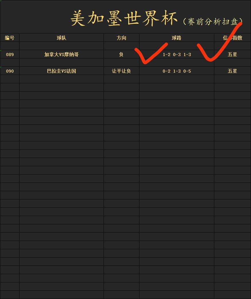 Ofrcsherson's tweet photo. 美加墨世界杯十六强继续拿捏…你也值得拥有，冲击五连红！主页扫码进店 https://t.co/zL3HplmJ5T