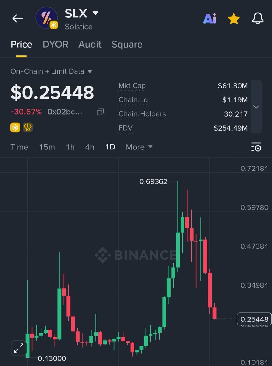 bhowmik017's tweet photo. 🚨 Take a lesson from $SLX, guys! What goes up fast comes down even faster. 📉 I warned you many times: never buy when a token is already overhyped at its peak. 🛑
​Always do your research and manage your risk. Don't chase the pumps! 💸
​#SLX #Crypto #TradingTips #RiskManagement https://t.co/AzB9qEJRjD