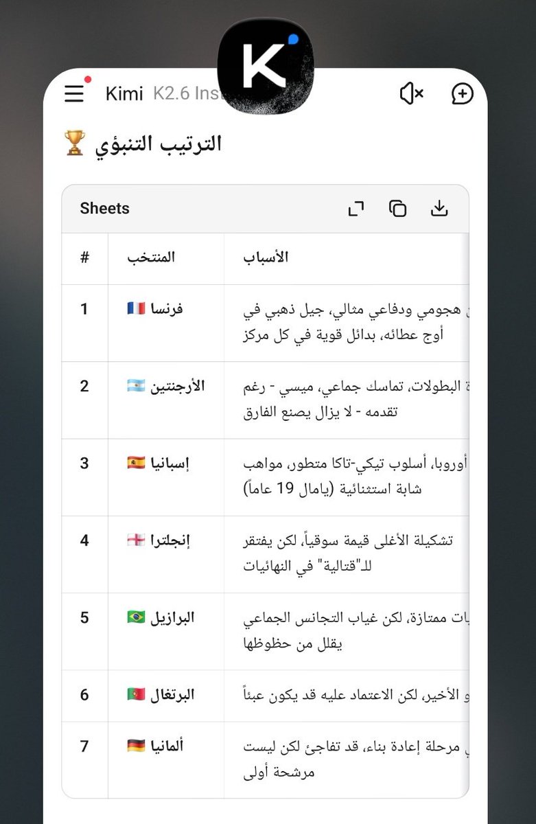 ALMur7's tweet photo. توقعات محركات #الذكاء_الاصطناعي حول المرشحين للفوز #كاس_العالم_٢٠٢٦ https://t.co/OnpZiBW8u1