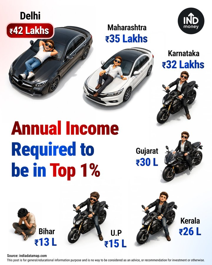 simplykashif's tweet photo. In Bihar, you just need an annual income of 13 lakh to be in the 1%.

For Uttar Pradesh -> 15 lakh. https://t.co/5i3nlCiVSW