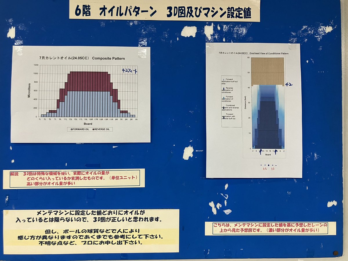 quant1001's tweet photo. ロサ6階のオイルパターンです。ご査収ください。 https://t.co/NJ2bBqMMYZ