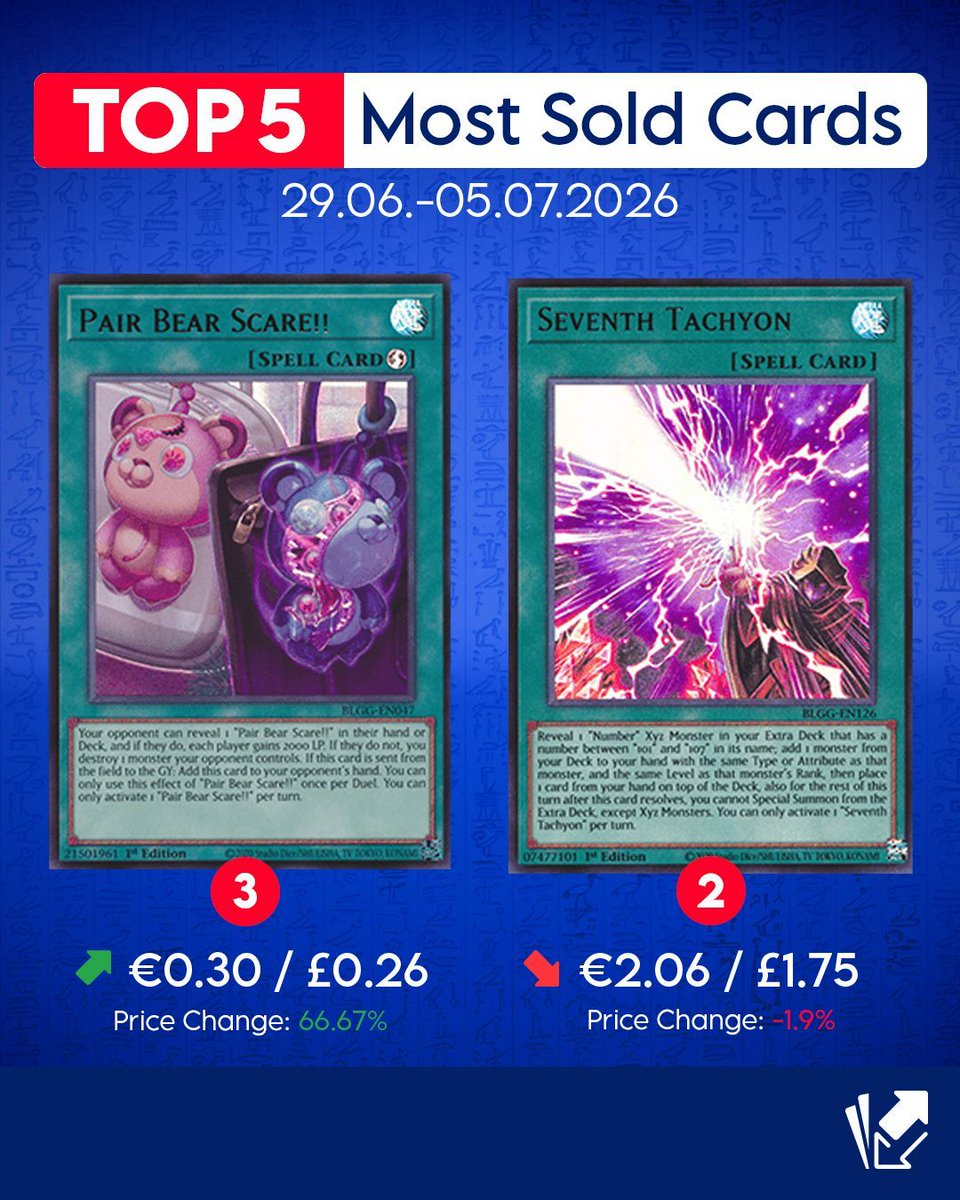 CardmarketYGO's tweet photo. Fiendsmith stays on top! 🔝
This week's top 5 doesn't bring many news, but the prices don't lie Fiendsmith is still growing and will not go anywhere! 😈
#yugioh
#yugiohcommunity2
#yugiohcards
#yugiohtcg
#yugiohcollection
#yugiohcard
#yugiohfan
#yugiohtrading
#ygotcg https://t.co/sJi8qlWJ4h
