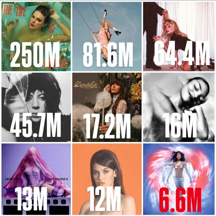 ladykimjongun's tweet photo. Female albums released recently and their debut streams on Spotify: https://t.co/FktqG3OsYb