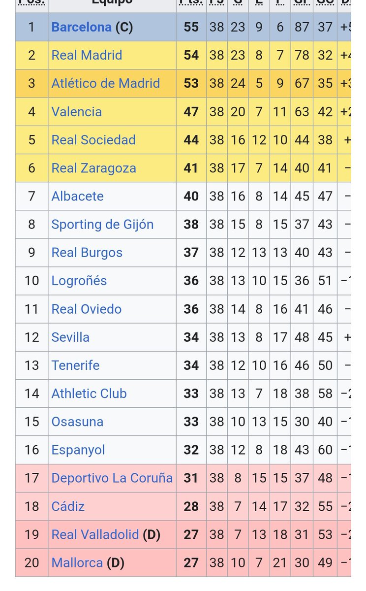 julian_calvero's tweet photo. Muchos jóvenes igual no sabéis quién es este hombre, yo os lo explico:

Imagina ser un joven burgalés en la temporada 91/92:

-Tú equipo queda a 4 puntos de Europa.
-Ves descender al Pucela.
-Consigues esta racha de partidos en Primera División.
- El Barsa no te gana ningún partido.
- Ves a Maradona en el Plantío.

Pues bien, este hombre fue el que hizo posible que todo eso pasara. Seguramente nuestro club no ponga ni un tweet pero debemos estar muy orgullosos de nuestro pasado.
Ojalá haber sido un joven de la 91/92.

DEP Novoa 🤍🖤