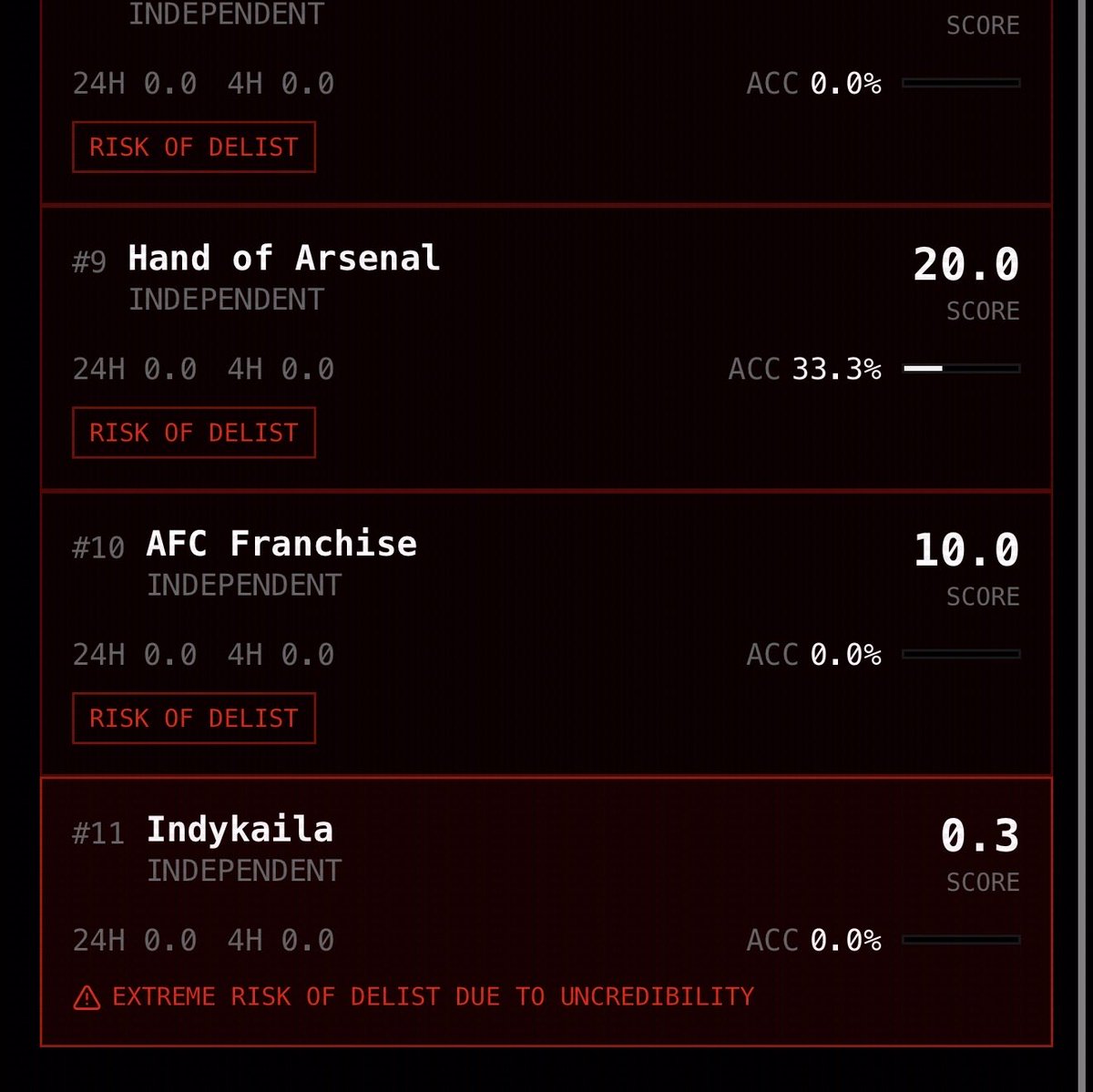 rinksintel's tweet photo. Journalist Credibility Index has now marked @HandofArsenal as non-credible after the account falsely confirmed and welcomed Monga to Arsenal.

He has deleted the post sadly.

Not just a liar, but rather, a liar who thinks everyone is stupid. https://t.co/MJyCYFExwm
