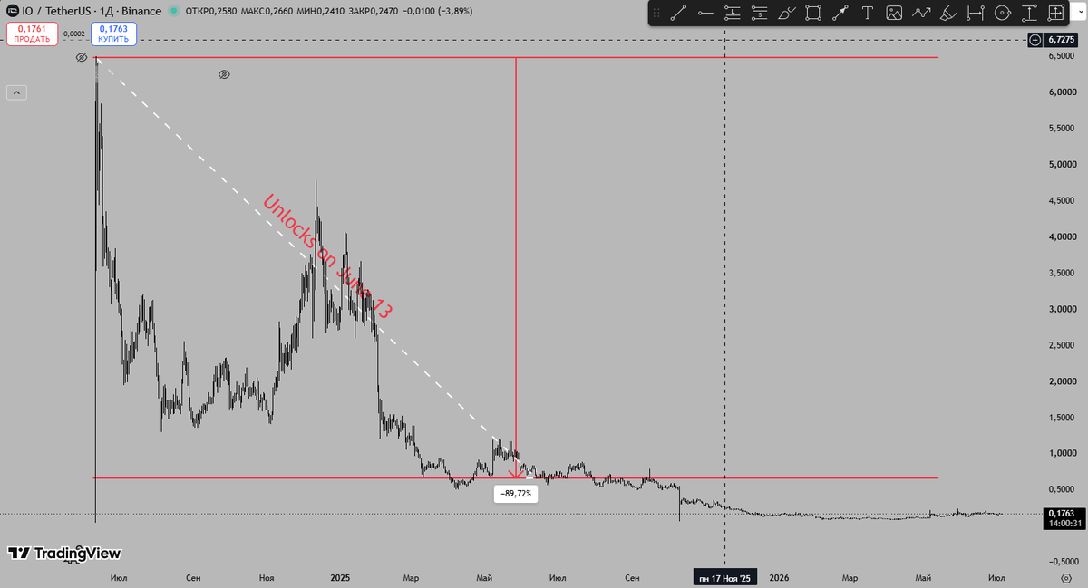 Robet35700180's tweet photo. Something to think about! solana:BZLbGTNCSFfoth2GYDtwr7e4imWzpR5jqcUuGEwr646K  

$30 million was invested in the project at a $300 million valuation; token unlocks began after the price had already dropped 90% from its highs. 

The project team and investors are very strong. https://t.co/0lqCwqnauq