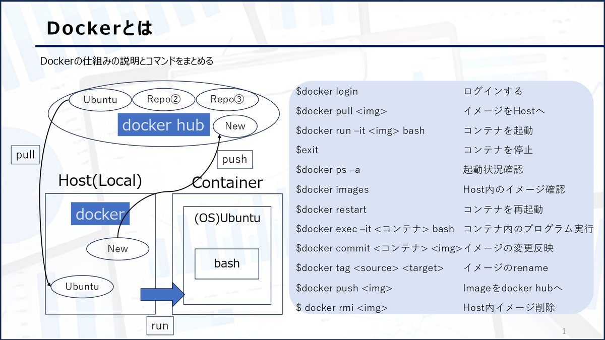 tarantula_ds_'s tweet photo. 【Docker学習まとめ】
Dockerを学習したい人、@usdatascientistさんの「米国AI開発者がゼロから教えるDocker講座」は 圧倒的分かりやすさです。

でも、動画講座って受けて満足し数ヶ月後には忘れてしまいがちですよね。

そこで、僕はこんな感じでをまとめて知識の定着化を図ってます。皆さんもぜひ！ https://t.co/iGPpqQLGNr