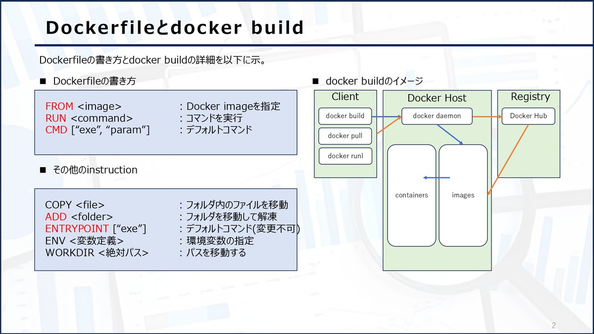 tarantula_ds_'s tweet photo. 【Docker学習まとめ】
Dockerを学習したい人、@usdatascientistさんの「米国AI開発者がゼロから教えるDocker講座」は 圧倒的分かりやすさです。

でも、動画講座って受けて満足し数ヶ月後には忘れてしまいがちですよね。

そこで、僕はこんな感じでをまとめて知識の定着化を図ってます。皆さんもぜひ！ https://t.co/iGPpqQLGNr