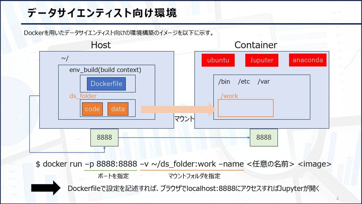 tarantula_ds_'s tweet photo. 【Docker学習まとめ】
Dockerを学習したい人、@usdatascientistさんの「米国AI開発者がゼロから教えるDocker講座」は 圧倒的分かりやすさです。

でも、動画講座って受けて満足し数ヶ月後には忘れてしまいがちですよね。

そこで、僕はこんな感じでをまとめて知識の定着化を図ってます。皆さんもぜひ！ https://t.co/iGPpqQLGNr