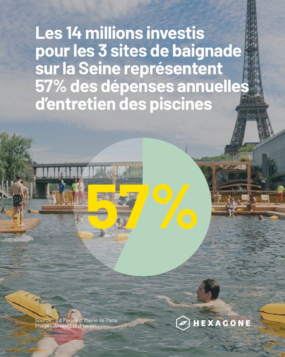 Ellibec's tweet photo. 💥🔴🏊‍♀️  Ce n'est pas parce que la mairie de Paris ouvre quelques zones de baignade sur la Seine qu'elle gère bien ses piscines, au contraire !

🔸️ Note moyenne des piscines à Paris : 3,5/5 (pire note des grandes villes de France)

🔹️Les meilleures ? La piscine Balard (normal, elle est gérée par le ministère des Armées) et la piscine Hermant.

🔹️De manière générale, les piscines gérées en délégation de service public sont plus appréciées.

🔸️ A l'inverse, 10 piscines parisiennes sont sous 3,4/5.

🔸️ Les problèmes ? Fermetures non prévues, saleté, eau trouble, dégradations... Un service public délaissée par la mairie de gauche.

Et pour cause : vous vous souvenez des lieux de baignade sur la Seine ? ➡️ 14 millions d'euros dépensés, soit 57% du budget annuel d'entretiens des piscines de la ville.

Des données analysées par @Hexagone_org, abonnez-vous !