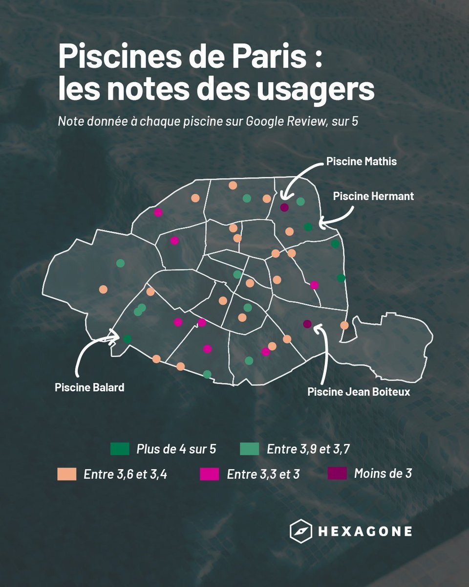 Ellibec's tweet photo. 💥🔴🏊‍♀️  Ce n'est pas parce que la mairie de Paris ouvre quelques zones de baignade sur la Seine qu'elle gère bien ses piscines, au contraire !

🔸️ Note moyenne des piscines à Paris : 3,5/5 (pire note des grandes villes de France)

🔹️Les meilleures ? La piscine Balard (normal, elle est gérée par le ministère des Armées) et la piscine Hermant.

🔹️De manière générale, les piscines gérées en délégation de service public sont plus appréciées.

🔸️ A l'inverse, 10 piscines parisiennes sont sous 3,4/5.

🔸️ Les problèmes ? Fermetures non prévues, saleté, eau trouble, dégradations... Un service public délaissée par la mairie de gauche.

Et pour cause : vous vous souvenez des lieux de baignade sur la Seine ? ➡️ 14 millions d'euros dépensés, soit 57% du budget annuel d'entretiens des piscines de la ville.

Des données analysées par @Hexagone_org, abonnez-vous !