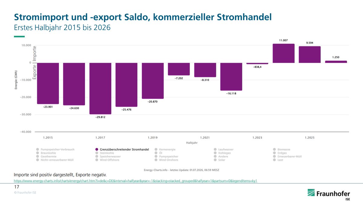 energy_charts_d's tweet photo. Dank der starken Stromerzeugung aus erneuerbaren Quellen hat Deutschland im ersten Halbjahr 2026 im Saldo nur 1,25 TWh Strom importiert. Im ersten Halbjahr 2025 waren es  9,6 TWh.
https://t.co/jO7mHuYFue https://t.co/rKNktmzn0t