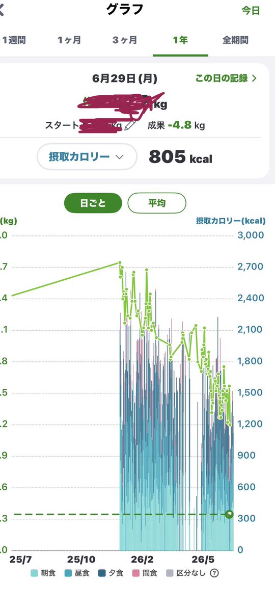 soilsand2020's tweet photo. #あすけん
ここのアカウントに全く関係ないものを載せますが
半年あすけん課金してやってみた。 
なんか、ちまちまつけるの、向いてるぽい。
体重計だとむくみで2キロくらい変わるので全然わからんので、こっちの方が当てになる
後で消すかと https://t.co/TjqFsO5jmN