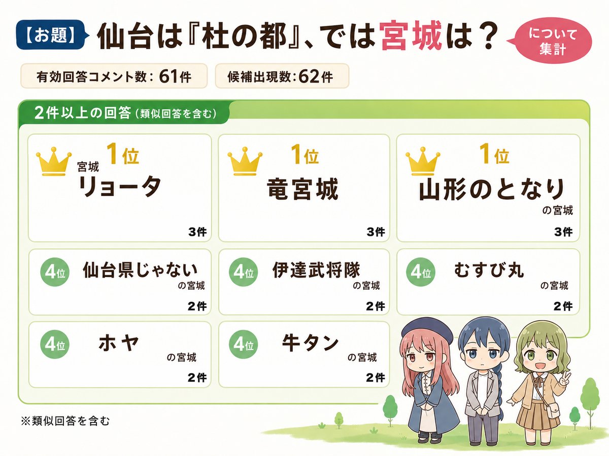 sendai_semij's tweet photo. 【アンケート結果】
「仙台は『杜の都』、では宮城は？」のざっくり集計結果です。回答ありがとうございました。

１件のみの回答が多かったので、２件以上をご紹介。
真面目に答えないから、宮城リョータが一位になっちゃったじゃないですか🤣 https://t.co/Y7RFHjoIDa