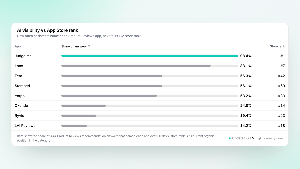 ulysdev's tweet photo. We compared how often AI assistants name Shopify review apps with where the App Store ranks them. The two orders don't match.

Over the last 30 days, across 444 AI recommendation answers in the Product Reviews category, @judgeme led both: named in 98% of answers and ranked #1 in the store. Below the top two, the rankings pull apart.

@feracommerce and @StampedHQ are each named in more than half of AI answers, yet they sit at store rank #42 and #69. @GetOkendo is the reverse, ranked #14 in the store but named in about a quarter of answers.

Store rank tells you how the App Store sorts you. It doesn't tell you whether an assistant will bring you up when a merchant asks what to install. Those are becoming two different things to watch.

Public App Store data, tracked daily by @Asomify.