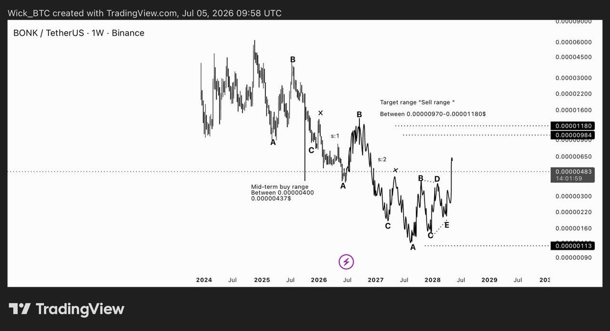wick_btc's tweet photo. $BONK Buy & Sell Setup

BONK appears to be forming a relief rally within a much larger bearish structure. While short-term upside is possible, the current move should not be mistaken for the start of a new bull market. The broader trend still points toward a major bearish continuation.

•Buy Zone: 0.00000400 – 0.00000437

Target 0.00000970-0.00001180$

•Sell Zone: 0.00000970 – 0.00001180

Target 0.00000400-0.00000350-0.00000280$

The expectation is for price to rally into the highlighted sell range before the larger corrective trend resumes. If this fractal continues to play out, the relief rally could provide one of the best opportunities to reduce risk before another significant downside move.